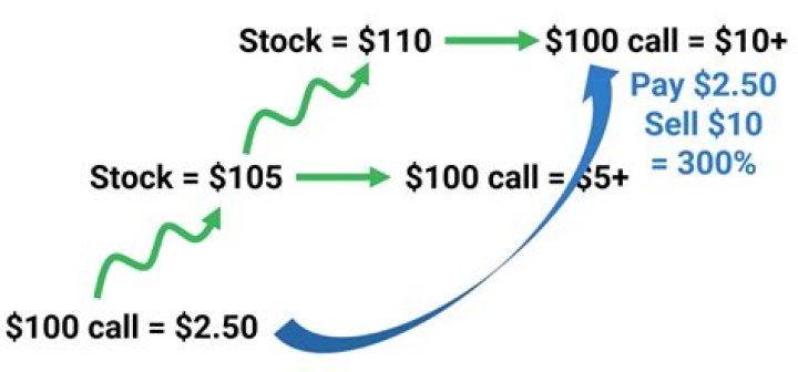 What happens to stock options when I retire?