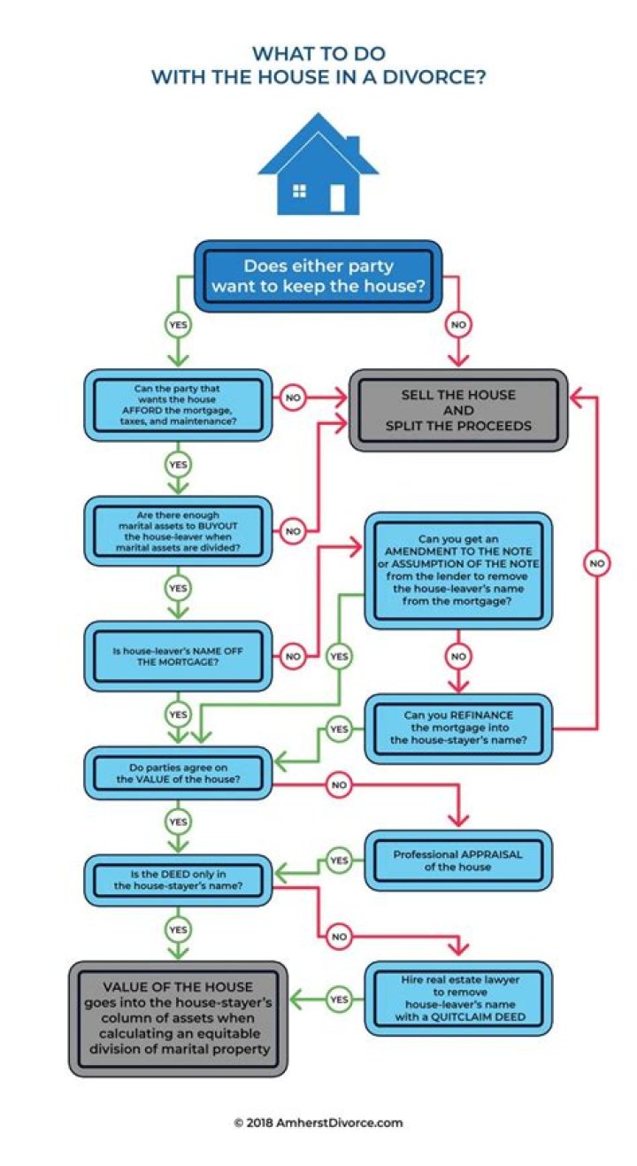 What happens to your marital home when you divorce?