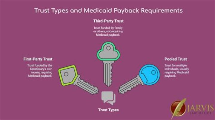 What happens when beneficiary of special needs trust dies?