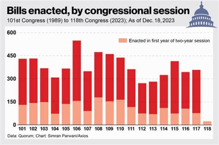 What happens when Congress passes a law?