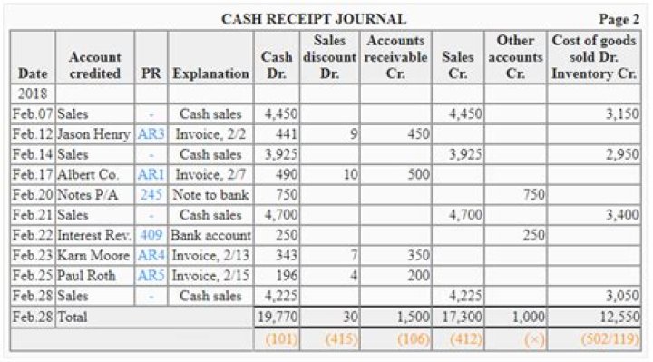 What happens when you receive cash from sales?