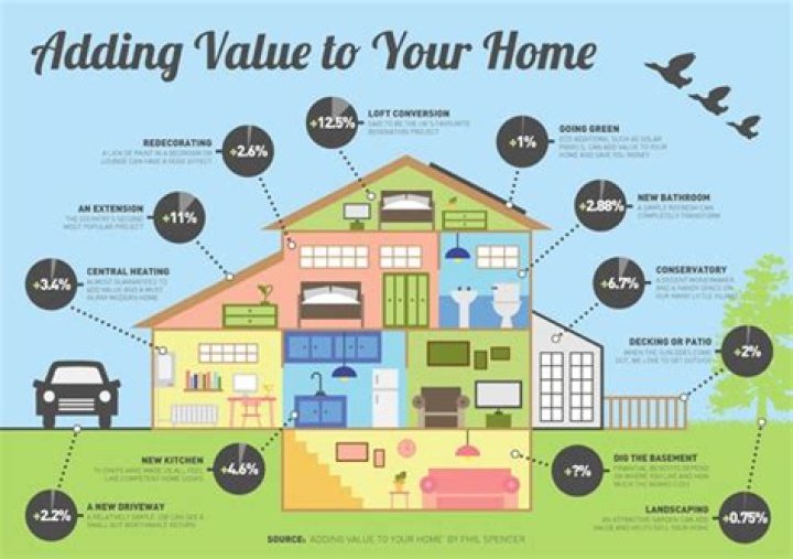What home improvements add the least value?