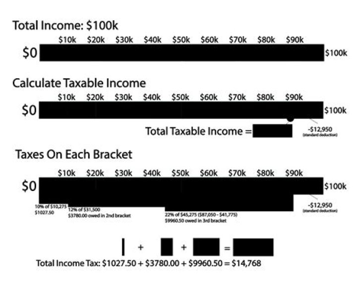 What income bracket is 100k?