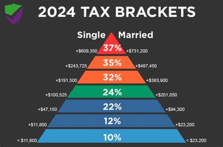 What is a 10% tax bracket?