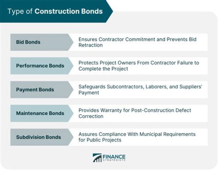 What is a bond for construction?