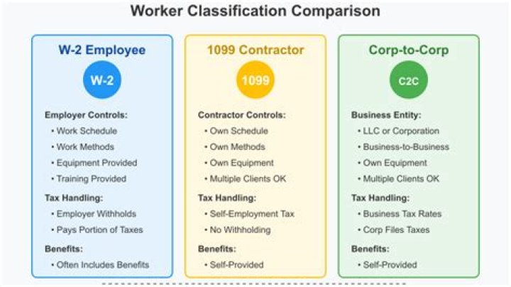 What is a C2C employee?