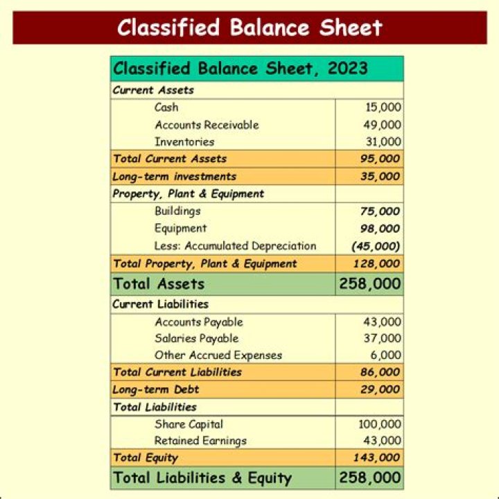 What is a classified balance sheet and what are its advantages?