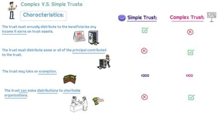 What is a complex trust IRS?