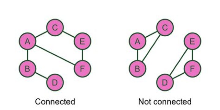 What is a connected question?
