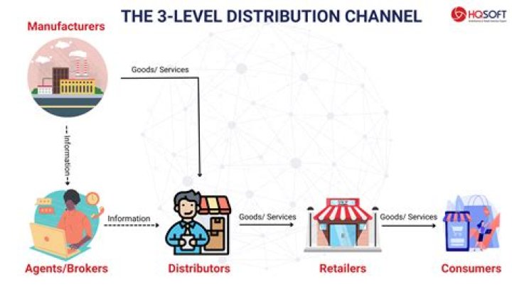 What is a distribution network relationship?