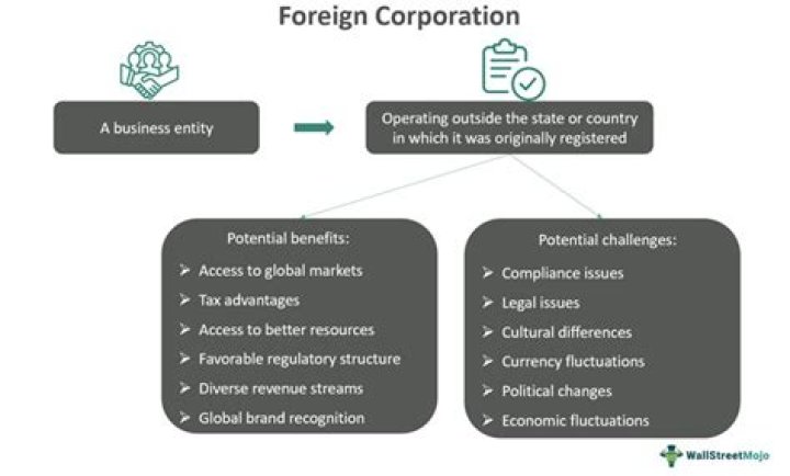 What is a foreign corporation in us?