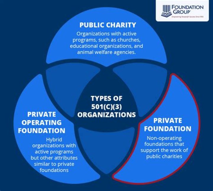 What is a non operating private foundation?