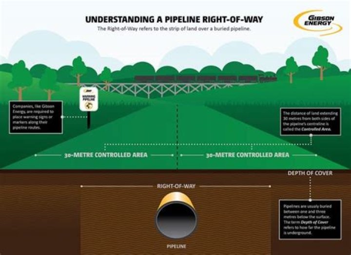 What is a pipeline right-of-way?