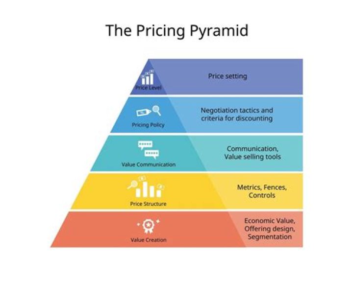 What is a pricing structure in business?