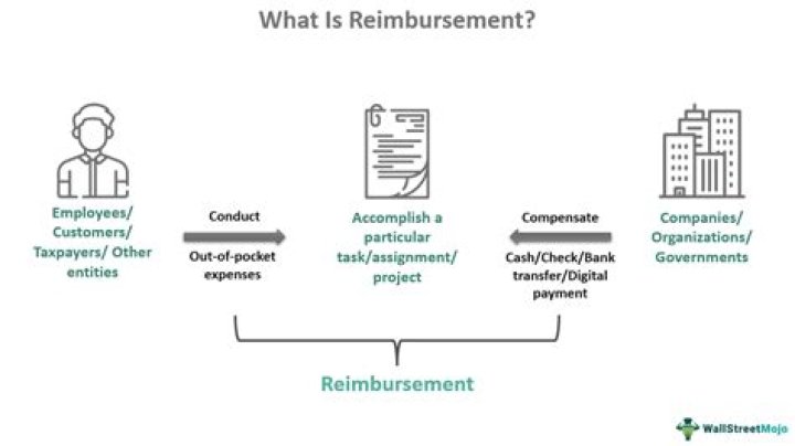 What is a reimbursement allowance?
