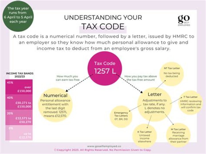 What is a tax code Australia?