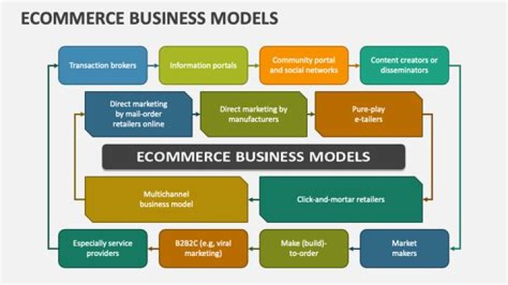 What is an eCommerce business model?