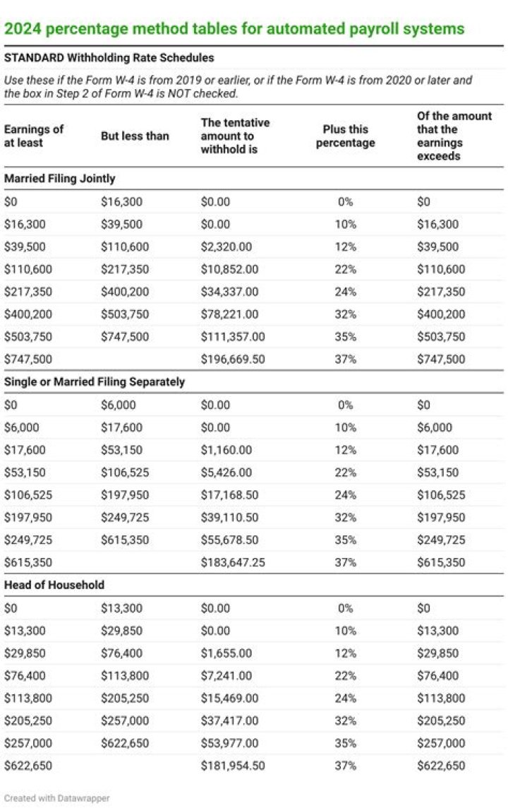 What is an example of a federal payroll tax?