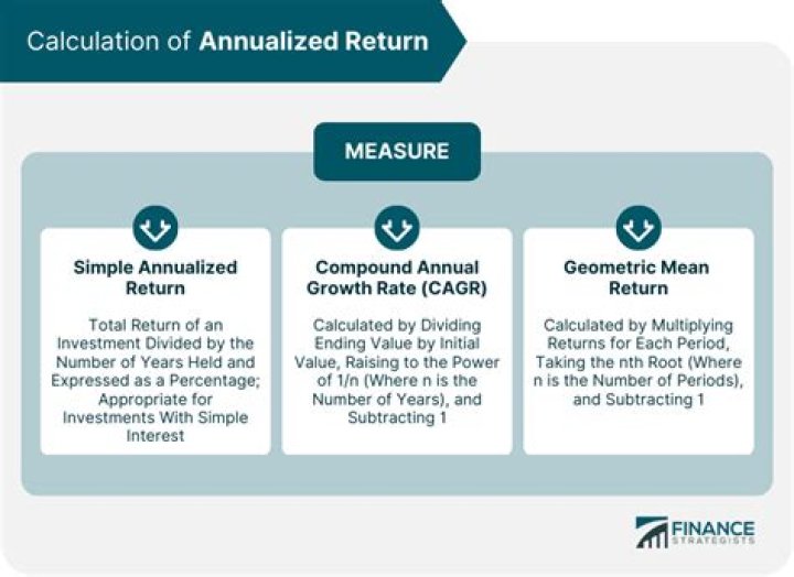 What is annual return on investment?