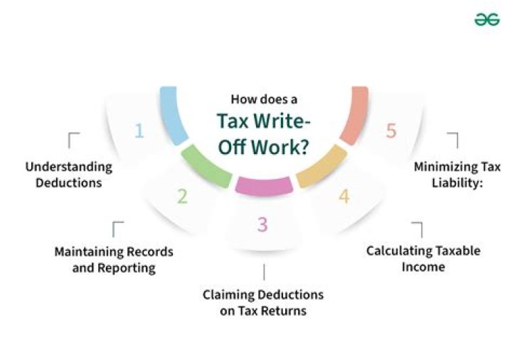 What is another word for tax write-off?