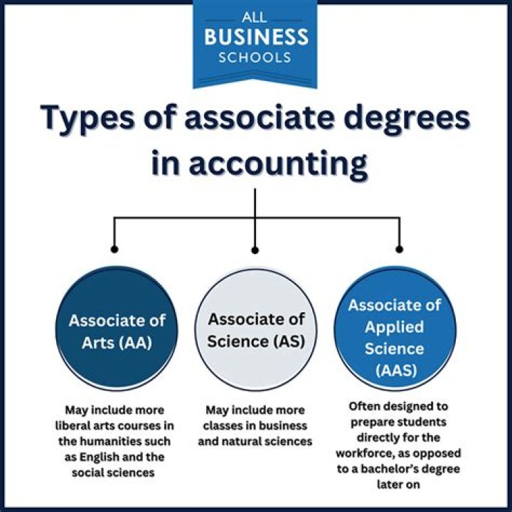 What is associate in accounting?