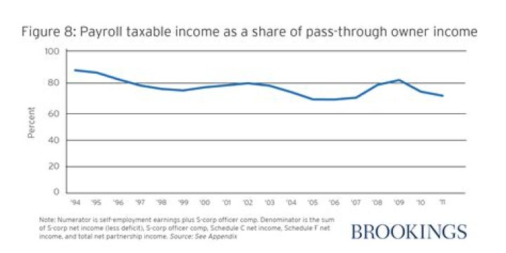 What is company pass through income?