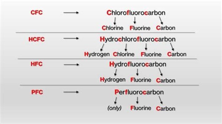 What is considered CFC?