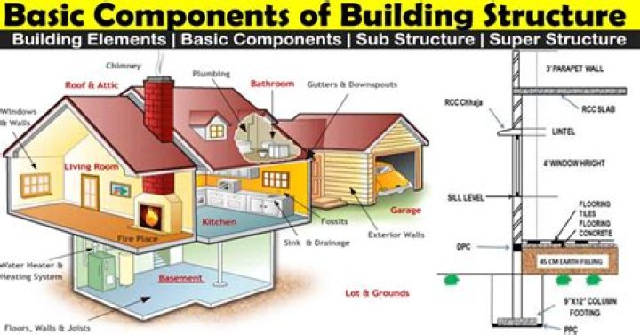 What is considered internal structural framework of the building?