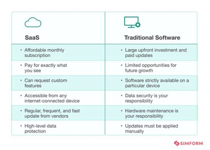 What is considered internally developed software?