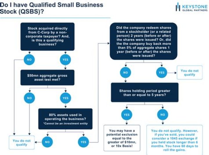 What is considered qualified small business stock?