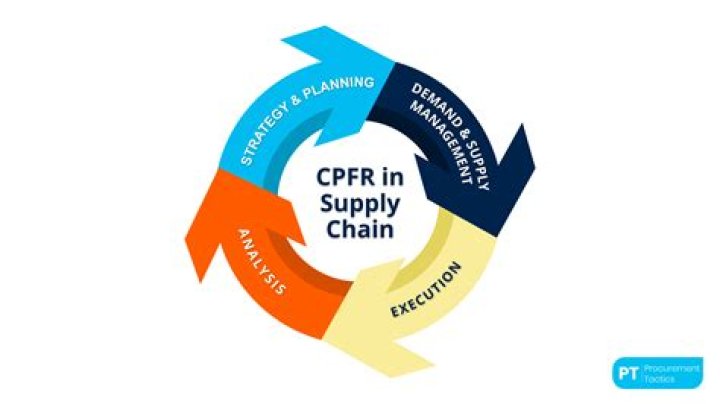 What is CPFR used for?
