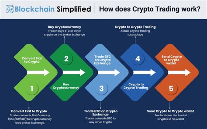 What is Crypto buying and selling?