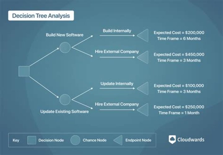 What is decision tree and decision tree analysis?