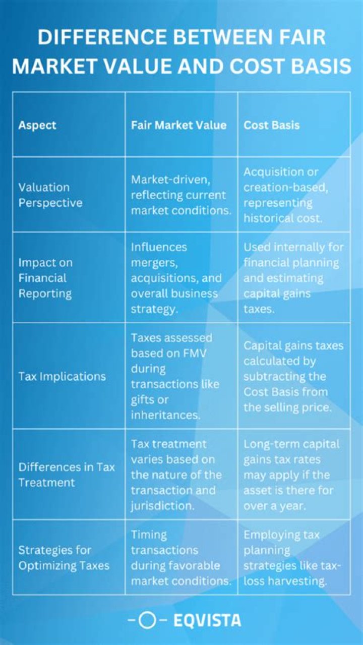 What is difference between fair value and fair market value?