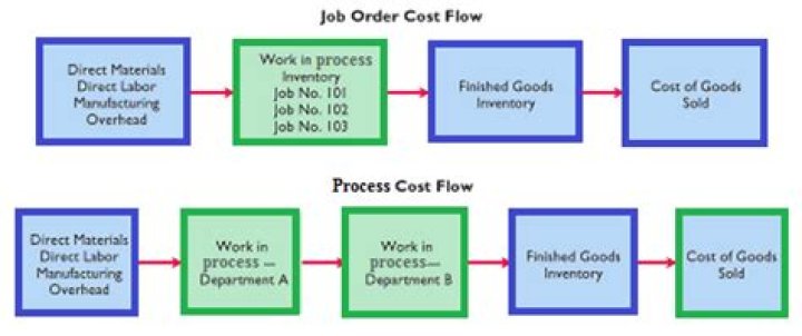 What is difference between job cost and process cost?