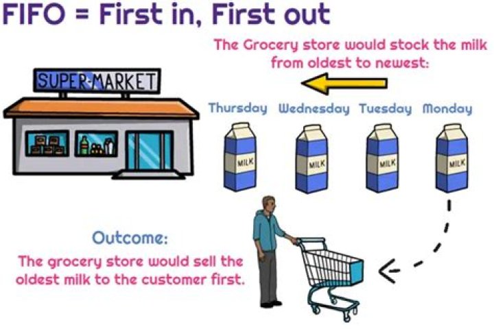 What is first in first out in stocks?