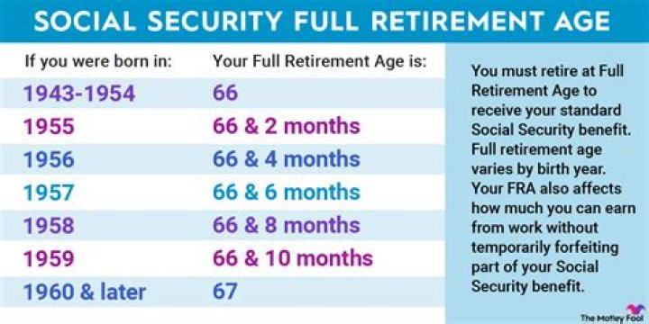 What is full retirement age if born in 1955?