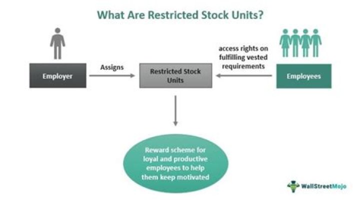 What is granted restricted stock?