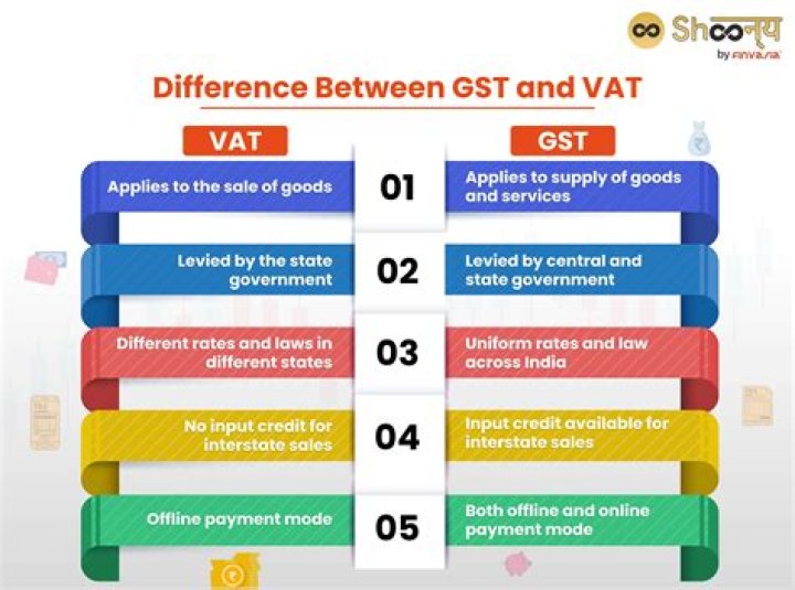 What is GST for restaurants?