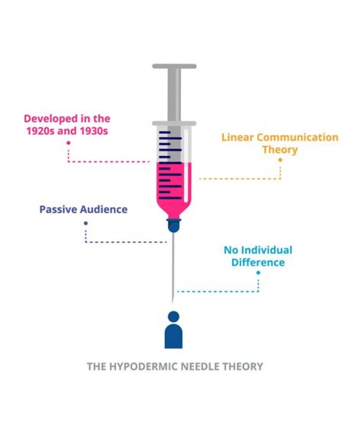 What is Hypodermic Needle Theory examples?