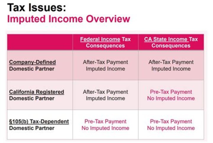 What is imputed income for domestic partners?