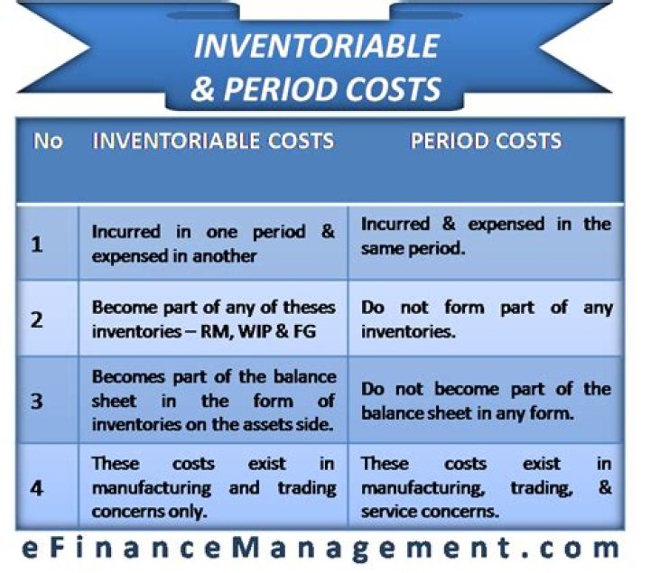 What is included in Inventoriable cost?