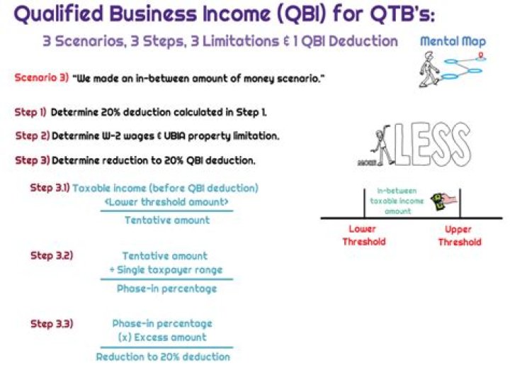 What is included in Qbi?