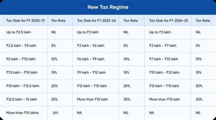 What is income tax structure?