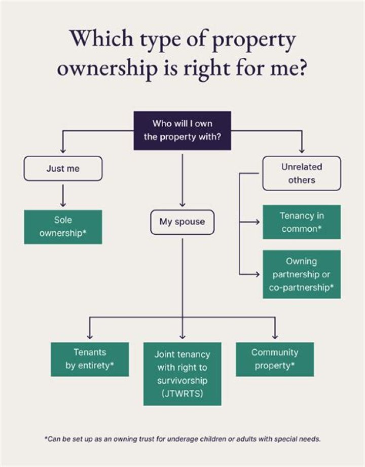 What is individual ownership of property?