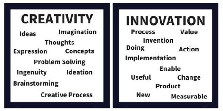 What is innovation and creativity?