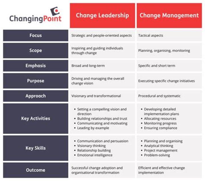 What is leadership for complex change?