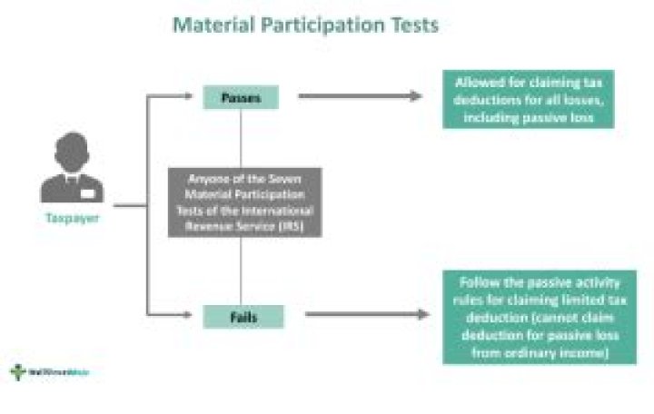 What is material participation in an S Corp?