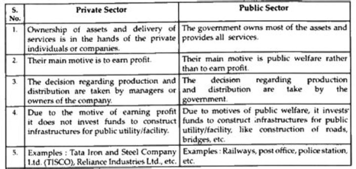 What is meant by private sector explain any five features?