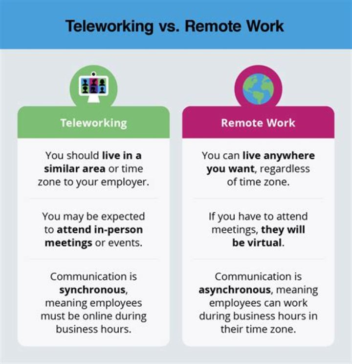 What is needed for teleworking?